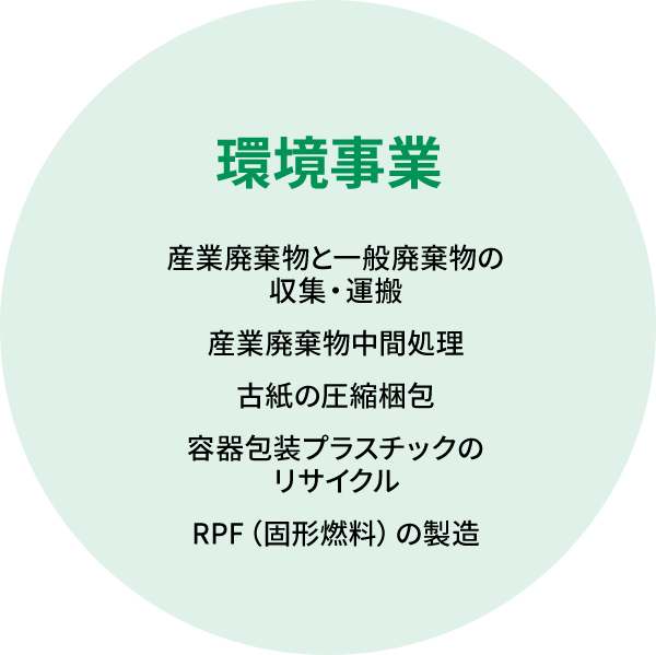 環境事業　産業廃棄物と一般廃棄物の収集・運搬、産業廃棄物中間処理、古紙の圧縮梱包、容器包装プラスチックのリサイクル（固形燃料）の製造